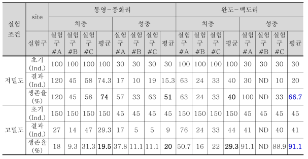 현장진단 실험결과