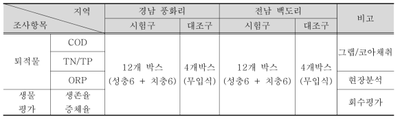 현장시험구 설치 및 조사항목 현황