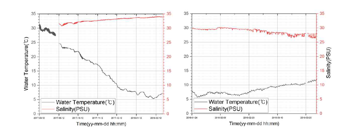 현장진단 해역 통영(좌)과 완도(우)의 환경변화(수온, 염분)