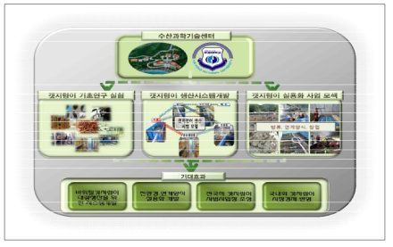 수산과학기술센터 전략 추진체계: 생산기술 및 시스템 모델개발