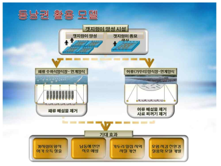 동남권 전략 추진체계 : 양식장 오염제어 연계양식 활용모델
