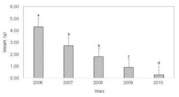 5개년(2006-2010) 양성한 M. victori의 연차별 체중 비교(2011년 측정)