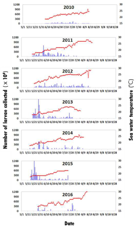 유수식 모충수조의 연도별 유생발생량과 해수온도 변화