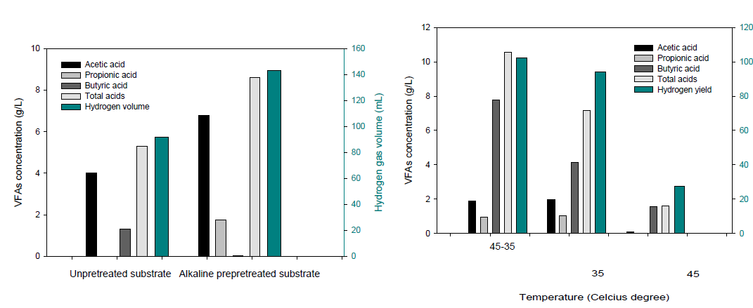 The effection of substrate pretreatment and temperatuture on hydrogen and VFAs production: substrate 50 g/L S. japonica