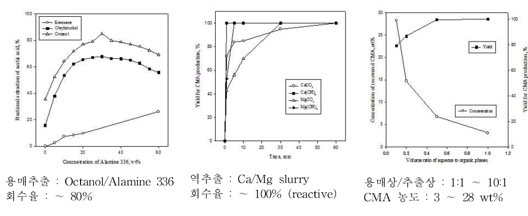 (a) Extraction of acetic acid (3 wt%) by Alamine 336 in variou diluent, (b) Yield of CMA production as a function of contact time, and (c) Yield of CMA and recovered CMA concentration as a function of organic phase ratio: 3 wt% acetic acid feed