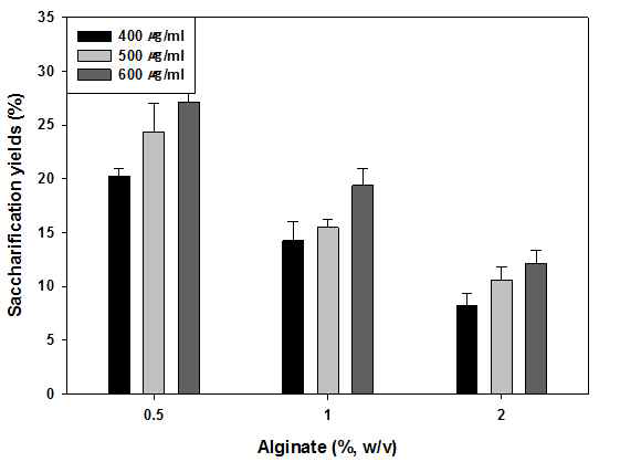 내부 알긴산 분해효소 ALG-5와 알긴산 기질의 비율에 따른 당화수율
