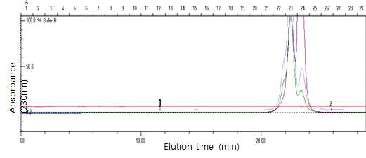 Gel exclusion chromatography (Bio P2 gel)를 이용하여 불포화 우론산 분석