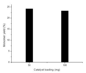 촉매의 양에 따른 단량체 탄소 수율 결과