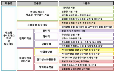 해조류 바이오매스의 청정에너지화 통합공정도