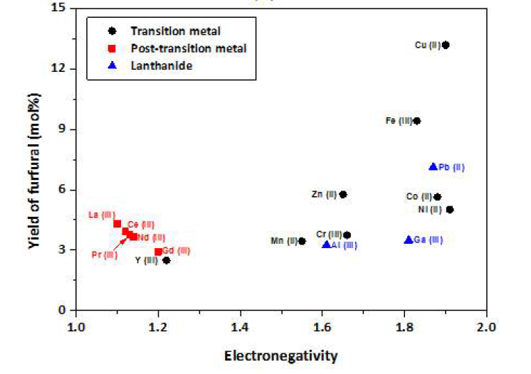 금속 이온의 전기음성도에 따른 푸르푸랄 탄소 수율
