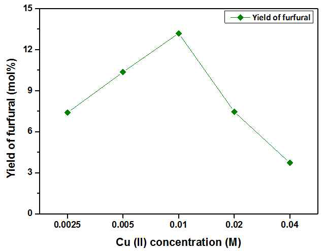 구리(II)이온의 농도에 따른 푸르푸랄 탄소 수율