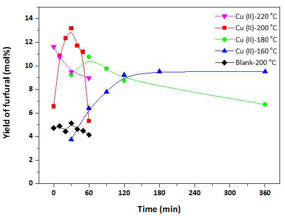 반응 시간과 온도에 따른 푸르푸랄 탄소 수율