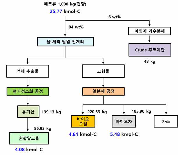 (a) 해조류 바이오매스 병렬화 공정도