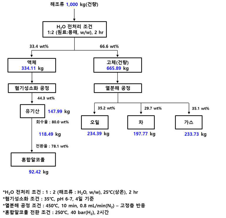 (a) 해조류 바이오매스 병렬화 물질수지