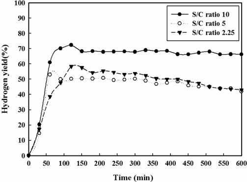 S/C 비율에 대한 수용성 오일의 수소 생산성 비교