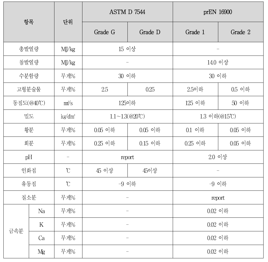 해외 바이오오일 품질기준 현황