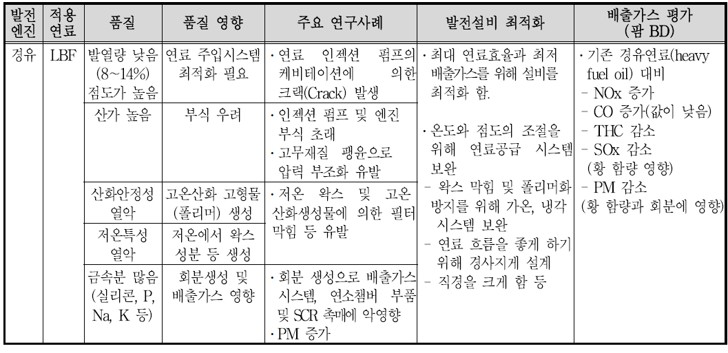 유지류 연료(LBF)의 디젤엔진 발전기 평가 결과