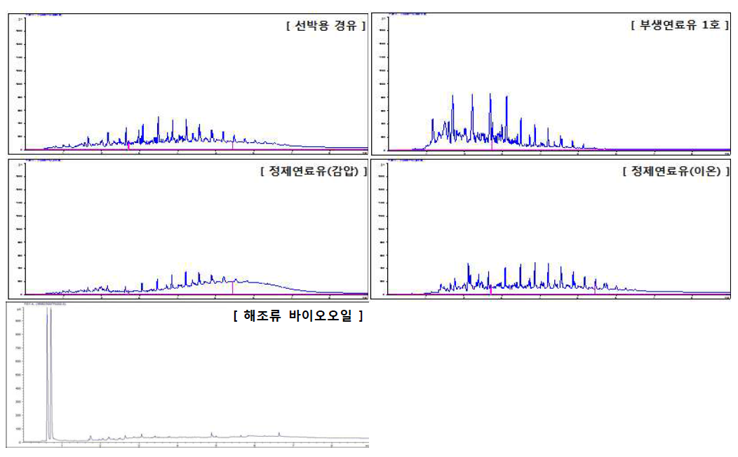 발전용 연료 및 해조류 바이오오일의 GC 크로마토그램(조성분포 GC)