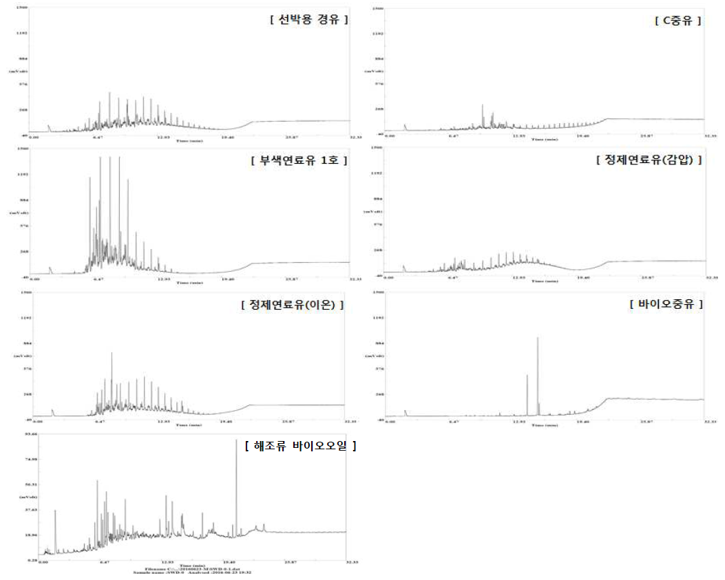 발전용 연료 및 해조류 바이오오일의 GC 크로마토그램(SIMDIS GC)