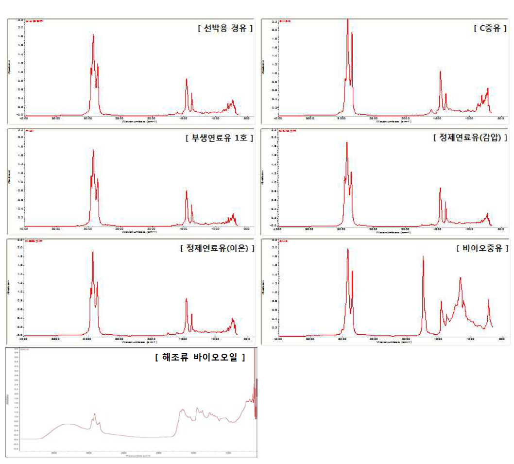 발전용 연료 및 해조류 바이오오일의 적외선 분광계(FT-IR) 스펙트럼