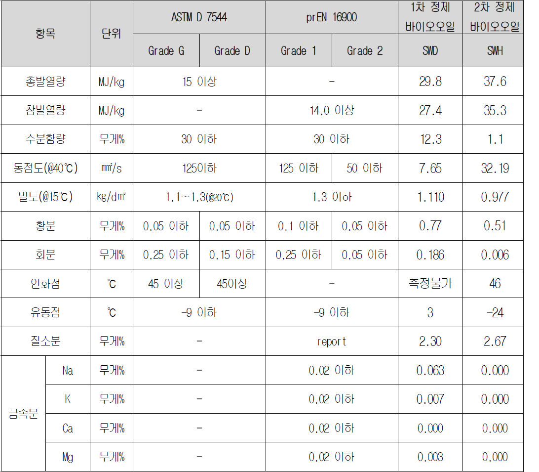 해조류 바이오오일의 품질특성(해외 바이오오일 규격(ASTM, EN))