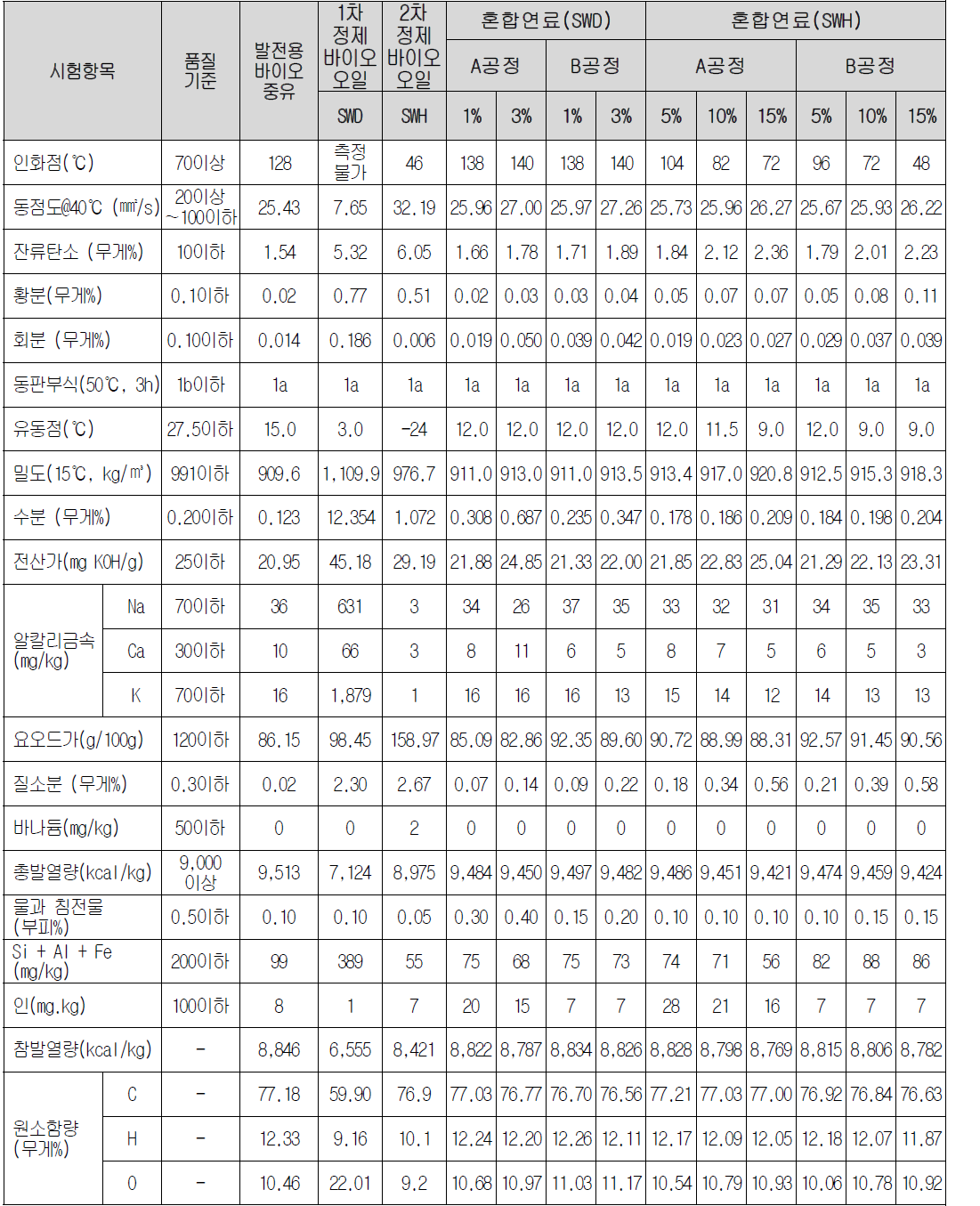 해조류 바이오오일 원액 및 혼합연료의 품질특성 (바이오중유 품질기준/참발열량/원소함량)