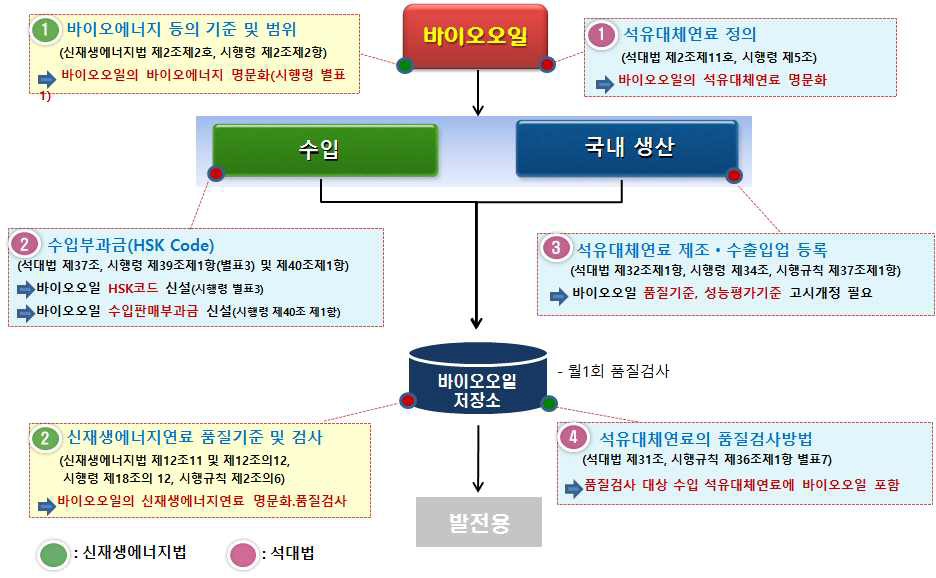 해조류 바이오오일 상용화 관련 유통구조별 개정 대상 법령