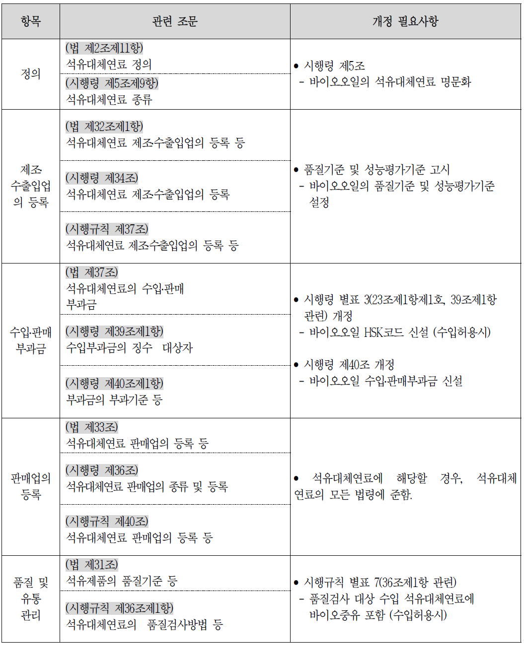 해조류 바이오오일 상용화 관련 항목별 개정 대상 법령(석대법)