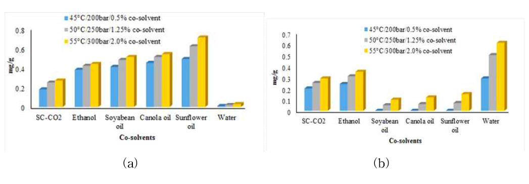 온도, 압력, 보조용매 종류 및 농도에 따른 (a) 후코잔틴, (b)phlorotannin의 회수율