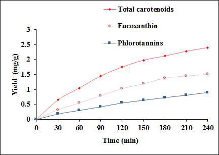 총 카로티노이드, 후코잔틴, phlorotannin의 회수율 그래프