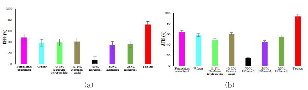 해조류 가수분해물의 항산화능 (a) DPPH, (b) ABTS