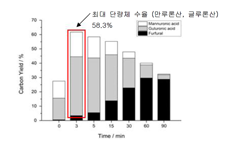 반응 시간에 따른 반응 생성물 분포