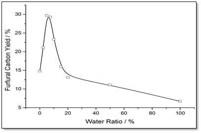 증류수의 양에 따른 푸르푸랄 탄소 수율 변화