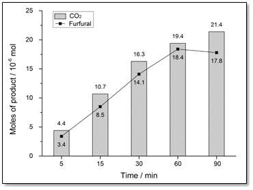 반응 시간에 따른 이산화탄소와 푸르푸랄 생성량 변화
