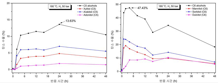 180℃에서 반응 시간에 따른 당알코올 탄소 수율 C6당알코올(좌), C5당알코올(우))
