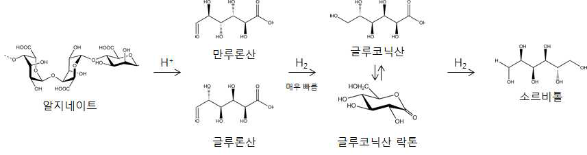 알지네이트 수소화 반응 경로 제안