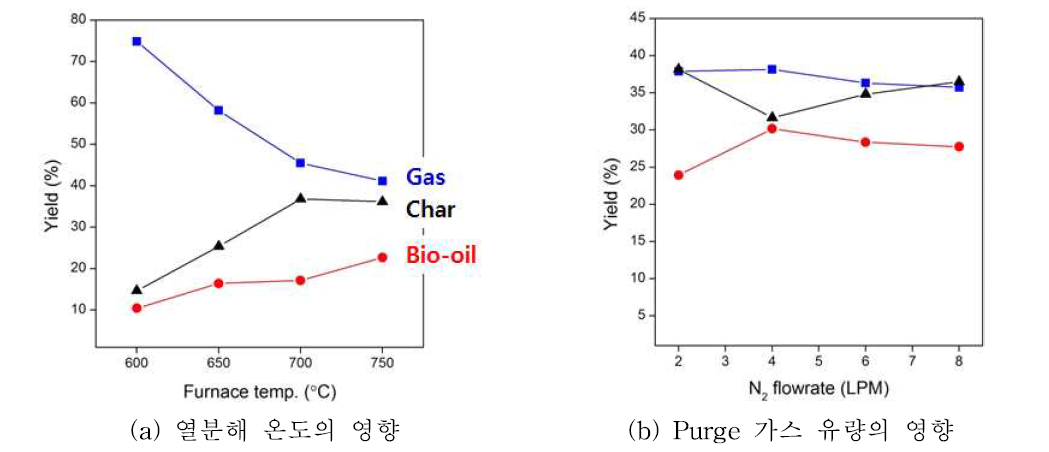 알콜전처리 다시마를 이용한 열분해 반응시스템 (3차) 성능 테스트 결과