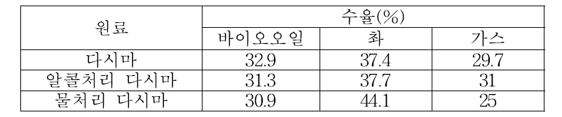 다시마 종류에 따른 열분해 생성물 분포