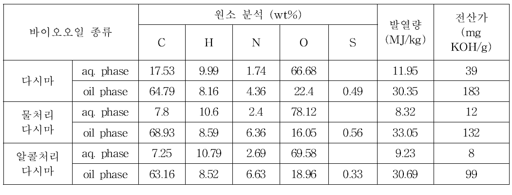 바이오오일 물리․화학적 특성