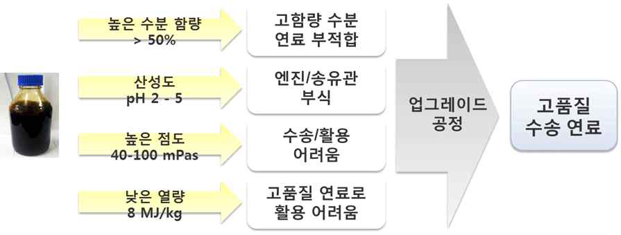 촉매화학적 업그레이딩 공정 개발