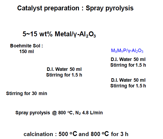 분무 열분해법(Spray pyrolysis)으로 촉매 제조