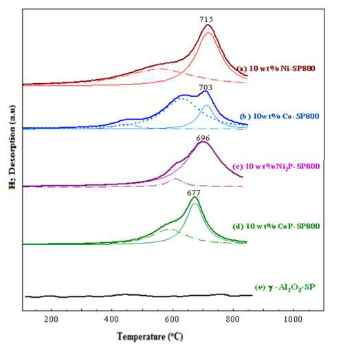 분무열분해법(Spray pyrolysis)으로 제조된 촉매의 TPR(Temperature programmed reduction) 비교