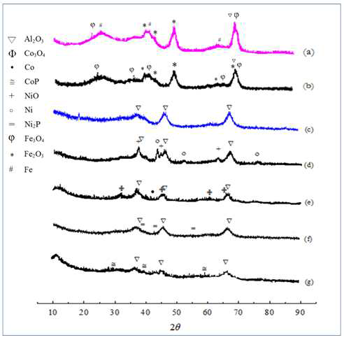 XRD pattrns of catalysts (a) 5 wt% Fe2P-IW600, (b) 5 wt% Fe-IW600, (c) γ-Al2O3,(d)10 wt% Ni-SP800, (e) 10 wt% Co-SP800, (f) 10 wt% Ni2P-SP800,(g)10 wt% CoP-SP800