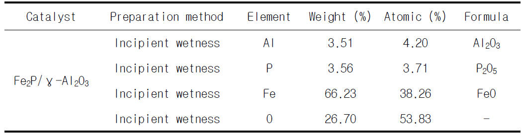 초기함침법으로 제조한 5 wt% Fe2P/γ-Al2O3 촉매의 EDS 분석 결과