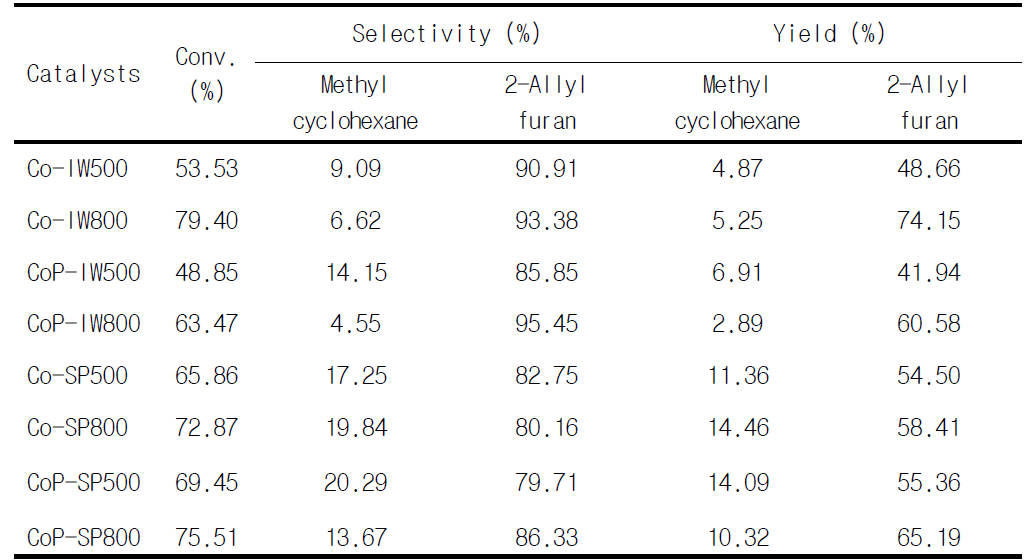 초기함침법과 분무열분해법으로 제조한 10 wt% Co 촉매의 2-FMK 반응 특성