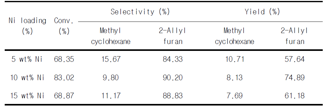 Ni 담지량에 따른 반응특성 (소성온도 - 800 ℃, 반응온도 - 400 ℃, 촉매제조방법 – 분무열분해법)