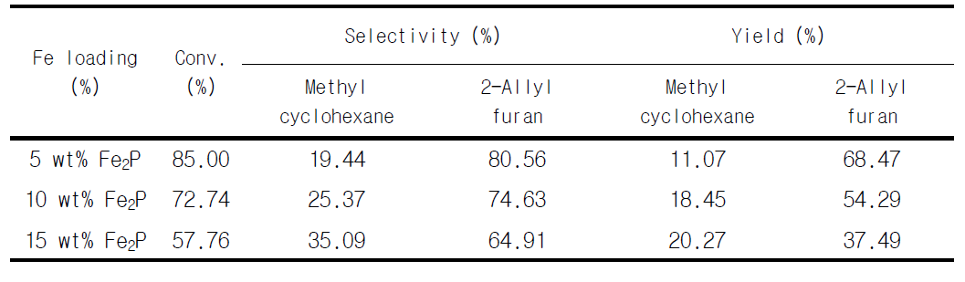 Fe2P 촉매의 Fe 담지량에 따른 반응특성 (소성온도 - 500 ℃, 반응온도 - 400 ℃, 촉매제조방법 – 초기함침법)