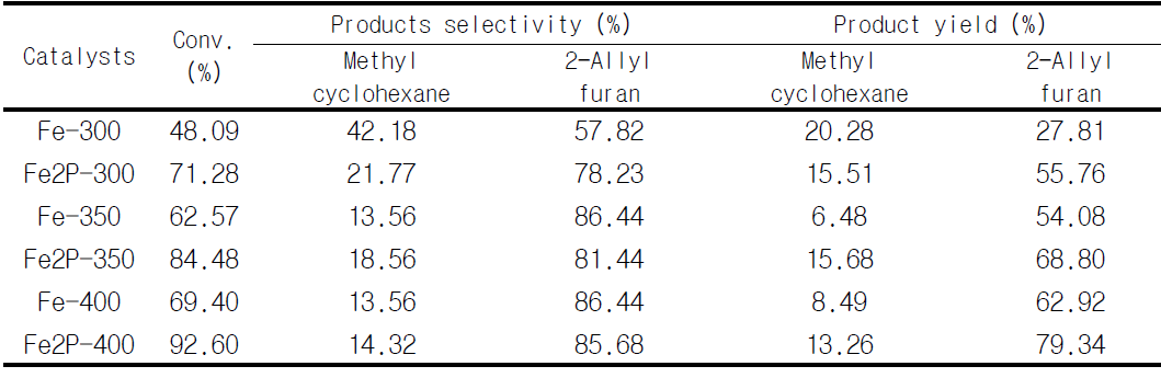 5 wt% Fe 촉매에서 인(Phosphrous) 첨가에 따른 반응온도별 촉매특성 (소성온도 - 600 ℃, 촉매제조방법 – 초기함침법)