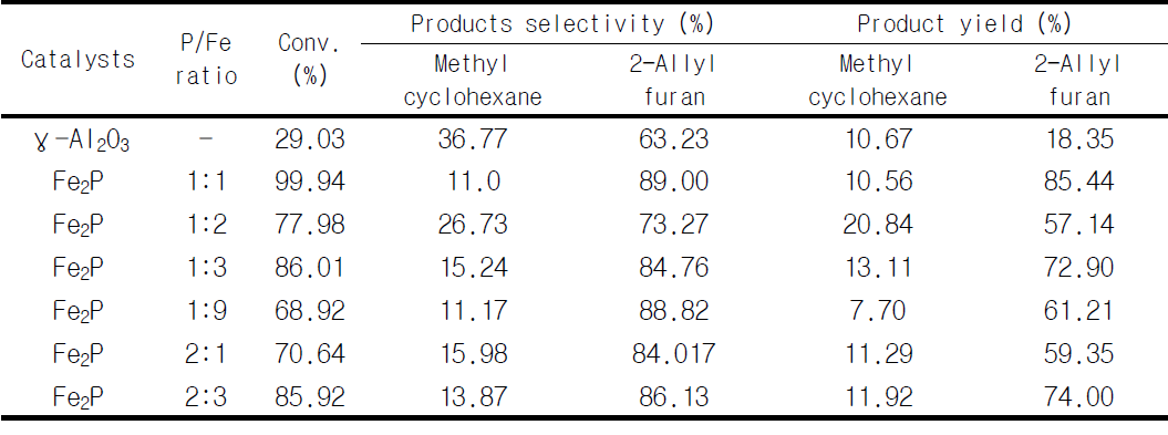 5 wt% Fe/γ-Al2O3 촉매 상에서 P/Fe 비에 따른 반응특성 변화 (반응온도 - 400 ℃, 촉매 소성온도 - 600 ℃)