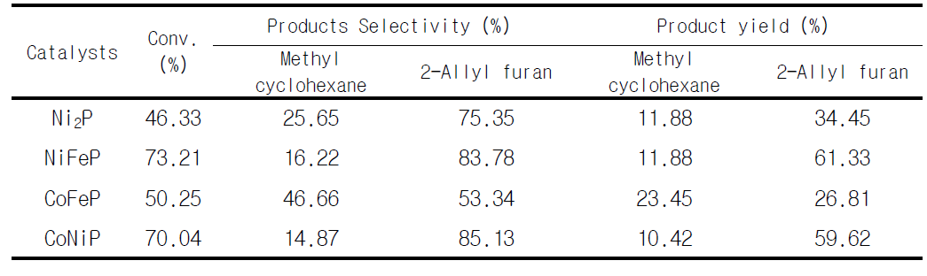 두 금속 인 촉매상에서 2-FMK 반응특성 (금속 담지량 - 10 wt%, 소성온도 - 500 ℃, 반응온도 - 400 ℃)